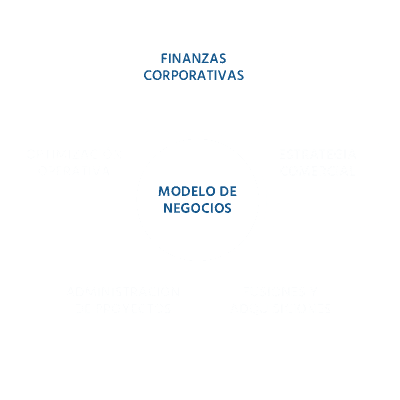 Palancas del modelo de negocios para crecer con rentabilidad