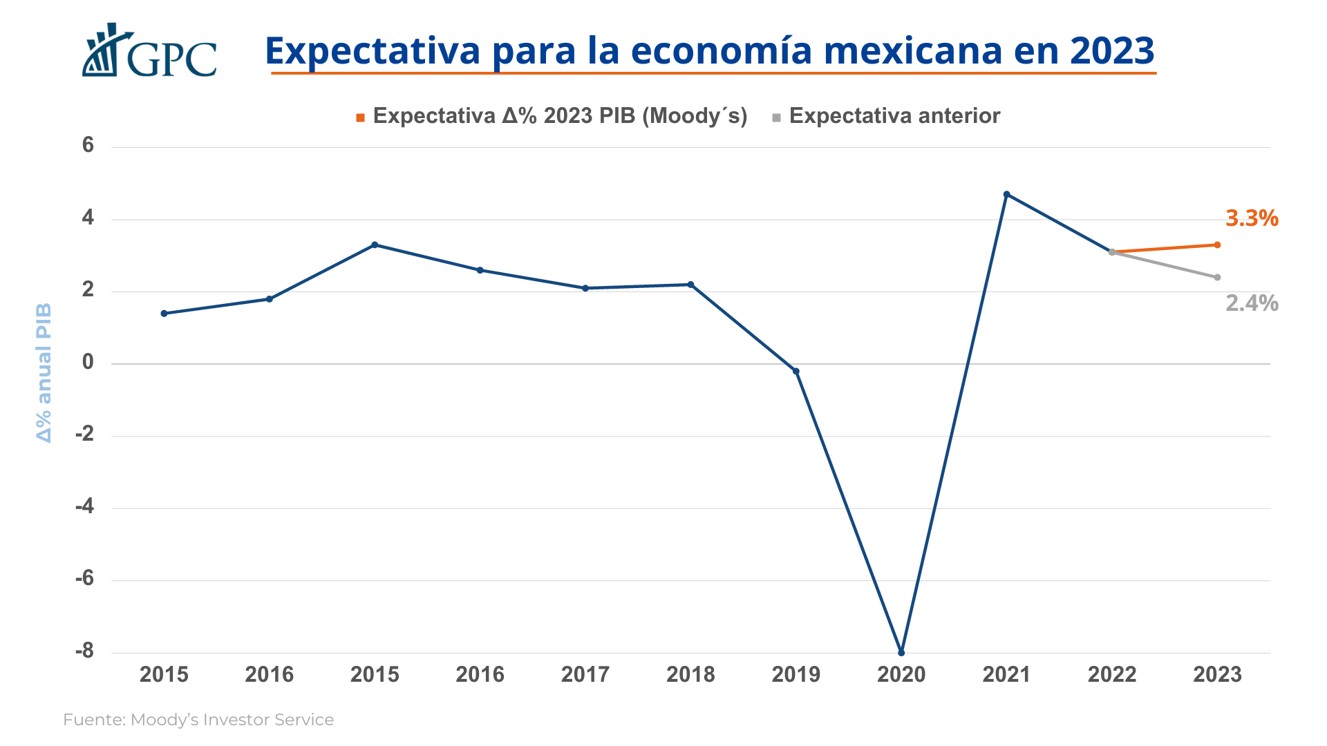 La calificadora Moody's aumentó su pronóstico de crecimiento del PIB mexicano de 2.4% a 3.3%.