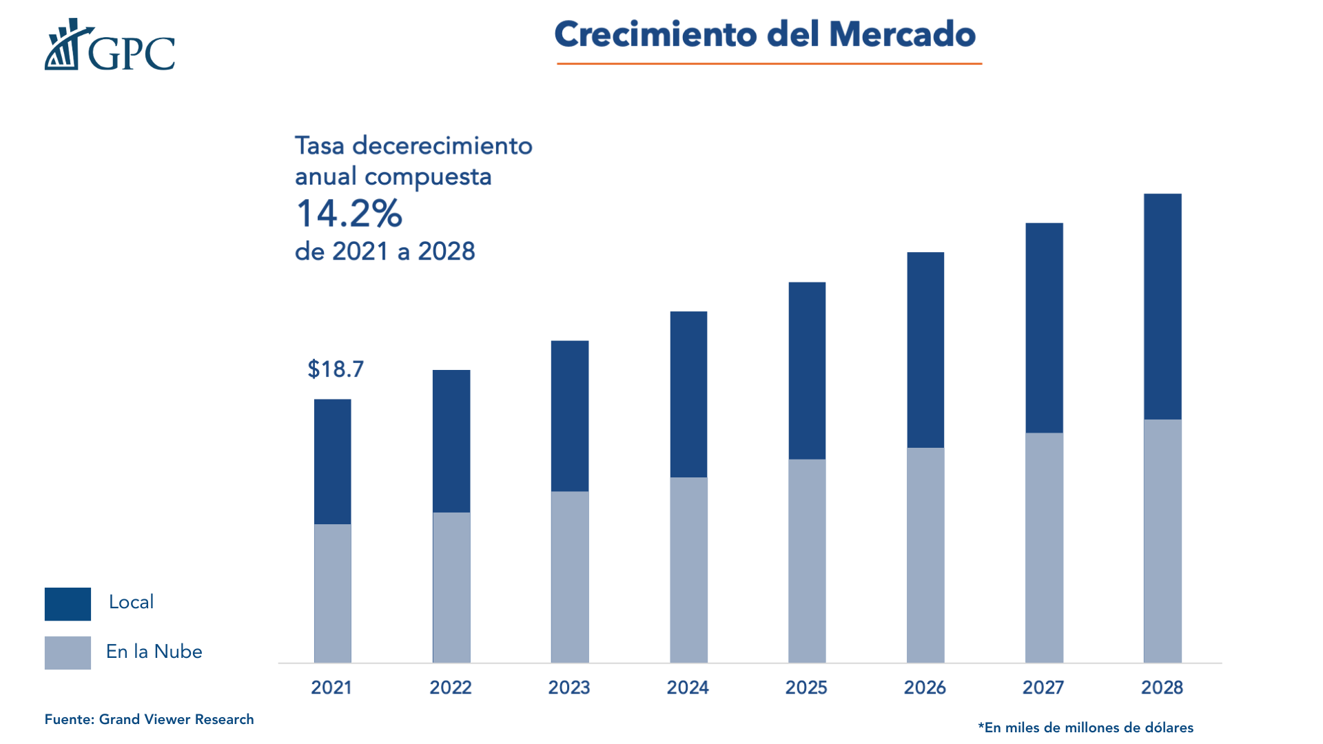 Crecimiento de mercado CRM