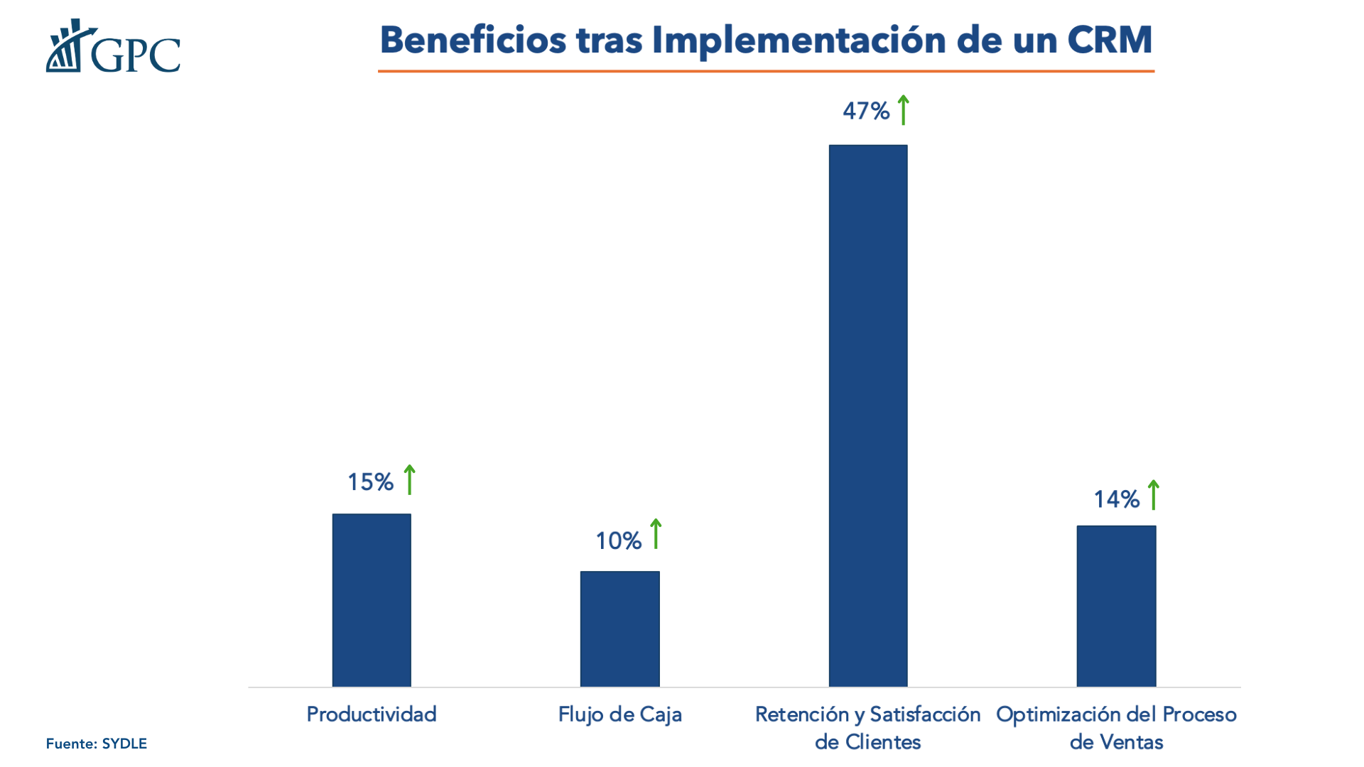 Beneficios del CRM